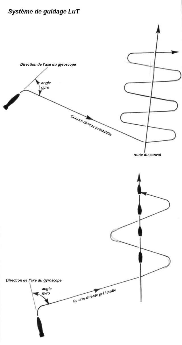 Système de guidage 'LuT'